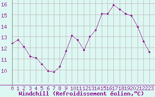 Courbe du refroidissement olien pour Biscarrosse (40)