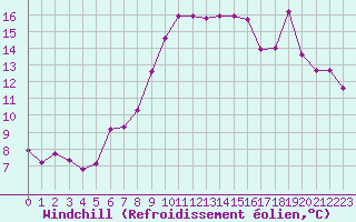 Courbe du refroidissement olien pour Ile du Levant (83)