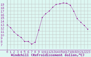 Courbe du refroidissement olien pour Neuville-de-Poitou (86)