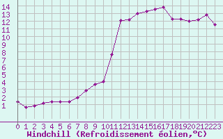 Courbe du refroidissement olien pour Saint-Martin-de-Londres (34)