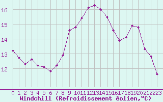 Courbe du refroidissement olien pour Dijon / Longvic (21)