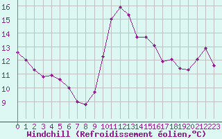 Courbe du refroidissement olien pour Saint-Jean-de-Vedas (34)