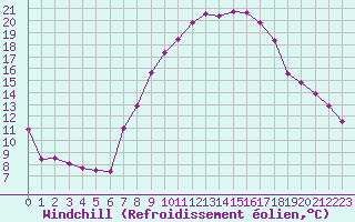 Courbe du refroidissement olien pour Aix-la-Chapelle (All)