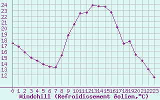 Courbe du refroidissement olien pour Gap-Sud (05)