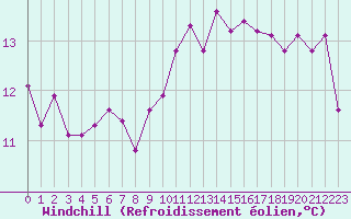 Courbe du refroidissement olien pour Douzy (08)