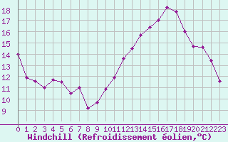 Courbe du refroidissement olien pour Albon (26)