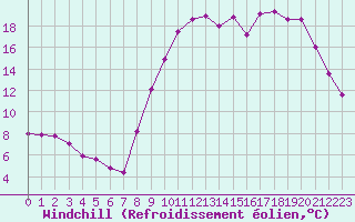Courbe du refroidissement olien pour Koksijde (Be)