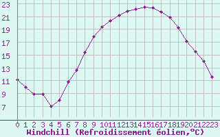 Courbe du refroidissement olien pour Dourbes (Be)