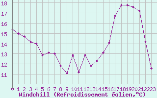 Courbe du refroidissement olien pour Alenon (61)