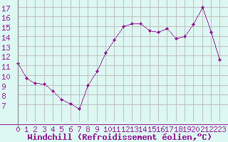 Courbe du refroidissement olien pour Landivisiau (29)