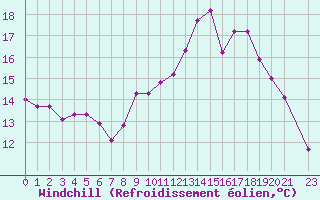 Courbe du refroidissement olien pour Les Pennes-Mirabeau (13)