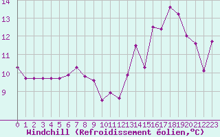 Courbe du refroidissement olien pour Cap Gris-Nez (62)