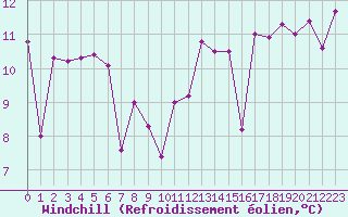Courbe du refroidissement olien pour Cap Gris-Nez (62)