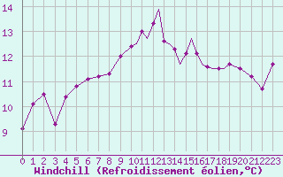 Courbe du refroidissement olien pour Middle Wallop