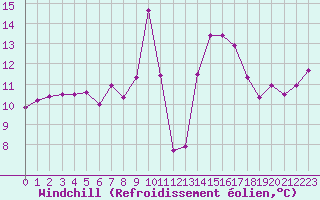 Courbe du refroidissement olien pour Moleson (Sw)