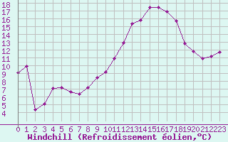 Courbe du refroidissement olien pour Toulouse-Francazal (31)
