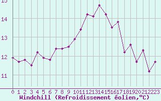 Courbe du refroidissement olien pour Toulouse-Francazal (31)