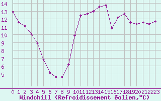 Courbe du refroidissement olien pour Montredon des Corbires (11)