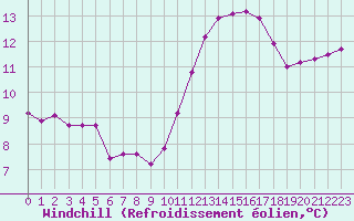 Courbe du refroidissement olien pour Saint-Martial-de-Vitaterne (17)
