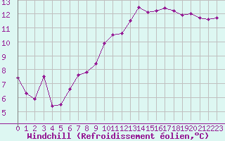 Courbe du refroidissement olien pour Neuchatel (Sw)