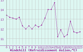 Courbe du refroidissement olien pour Dole-Tavaux (39)