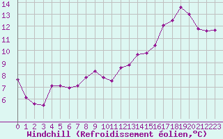 Courbe du refroidissement olien pour Montret (71)