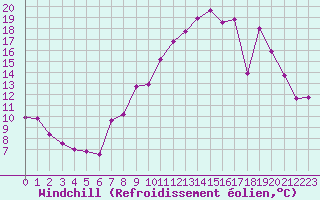 Courbe du refroidissement olien pour Saint-Auban (04)