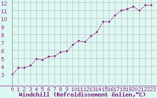 Courbe du refroidissement olien pour Mullingar