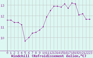 Courbe du refroidissement olien pour Bagnres-de-Luchon (31)