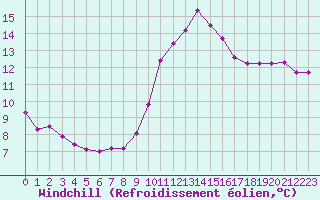 Courbe du refroidissement olien pour Saint-Maximin-la-Sainte-Baume (83)