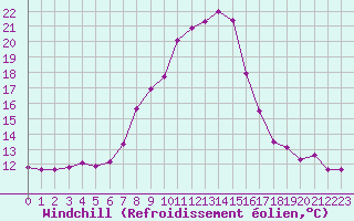 Courbe du refroidissement olien pour Seefeld