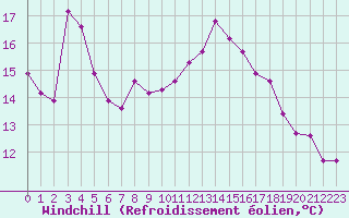 Courbe du refroidissement olien pour Saverdun (09)