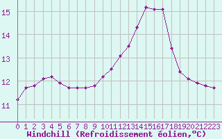 Courbe du refroidissement olien pour Sain-Bel (69)