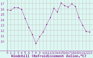 Courbe du refroidissement olien pour Cavalaire-sur-Mer (83)