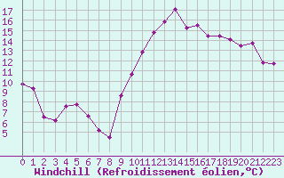 Courbe du refroidissement olien pour Biarritz (64)