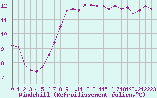 Courbe du refroidissement olien pour Ile d