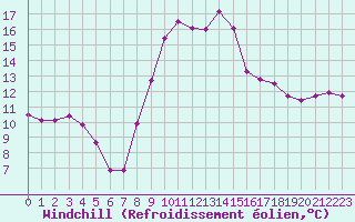 Courbe du refroidissement olien pour Igualada
