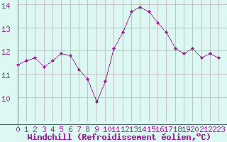 Courbe du refroidissement olien pour Saint-Brevin (44)