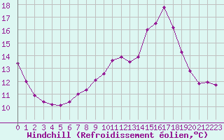 Courbe du refroidissement olien pour Dolembreux (Be)