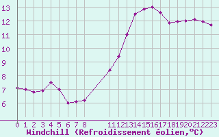Courbe du refroidissement olien pour Estres-la-Campagne (14)