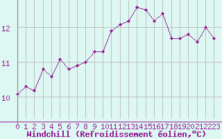 Courbe du refroidissement olien pour Rennes (35)