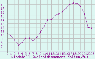Courbe du refroidissement olien pour Albi (81)