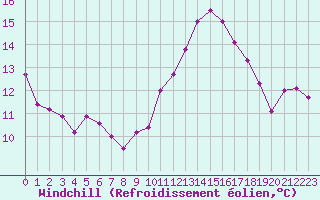 Courbe du refroidissement olien pour Chteaudun (28)