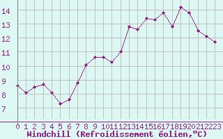 Courbe du refroidissement olien pour Avre (58)