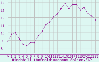 Courbe du refroidissement olien pour Asnelles (14)