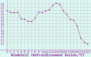 Courbe du refroidissement olien pour Boulogne (62)