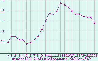 Courbe du refroidissement olien pour Cerisiers (89)