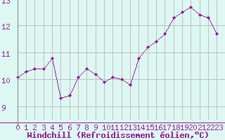 Courbe du refroidissement olien pour Saint-Laurent Nouan (41)