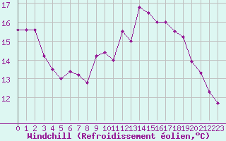 Courbe du refroidissement olien pour Souprosse (40)