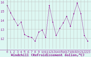 Courbe du refroidissement olien pour Brive-Laroche (19)